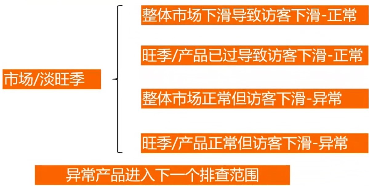 訪客下跌商品分析優(yōu)化技巧