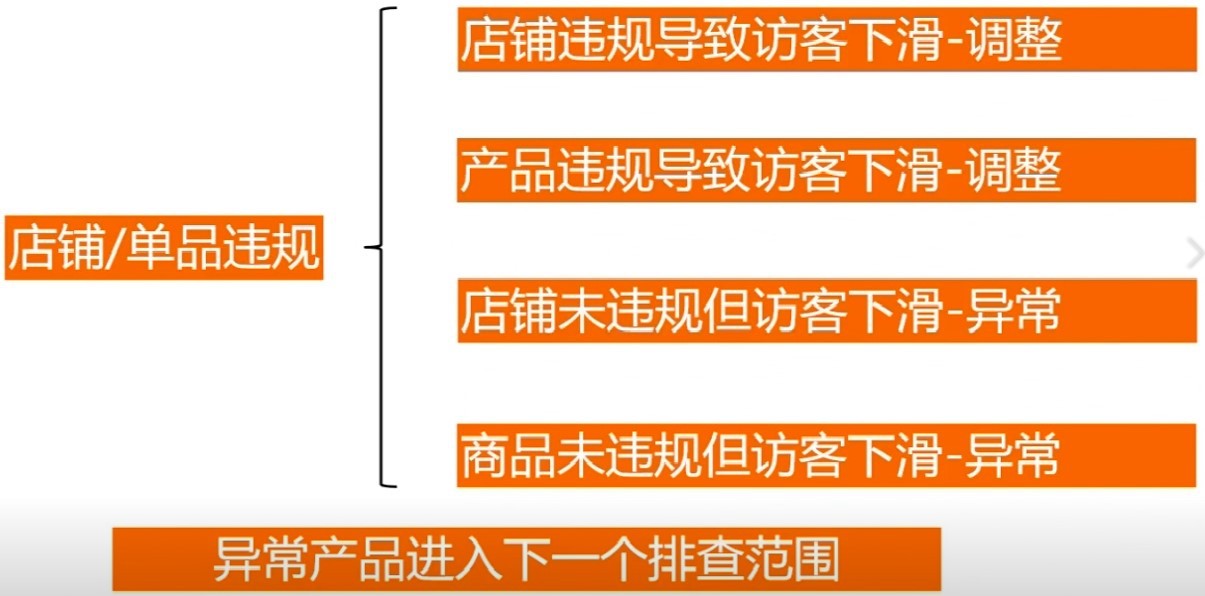 訪客下跌商品分析優(yōu)化技巧