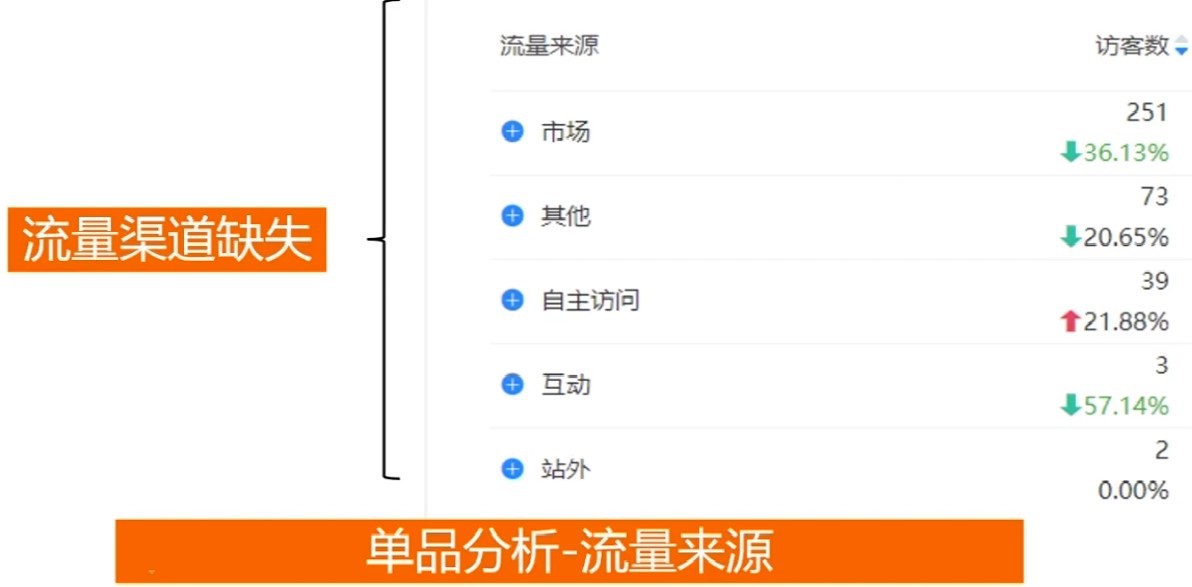 訪客下跌商品分析優(yōu)化技巧