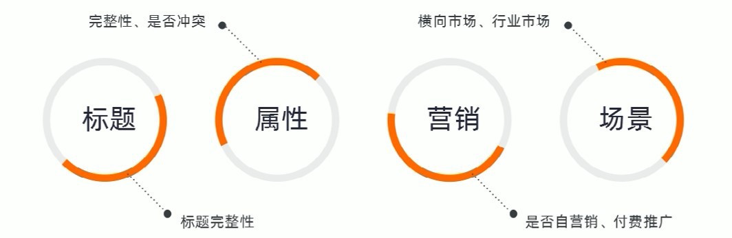 阿里巴巴代運(yùn)營(yíng)無(wú)訪問(wèn)商品分析優(yōu)化秘籍